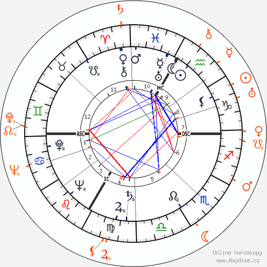Partnerský horoskop: Lana Turner a Gene Krupa
