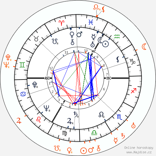 Partnerský horoskop: Lana Turner a George Raft