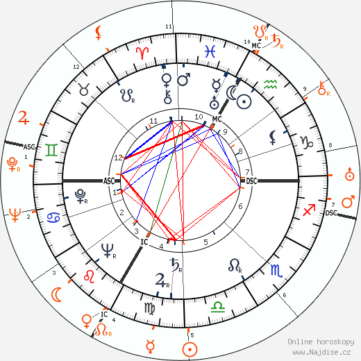Partnerský horoskop: Lana Turner a Howard Hughes