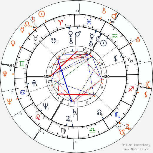 Partnerský horoskop: Lana Turner a Huntington Hartford