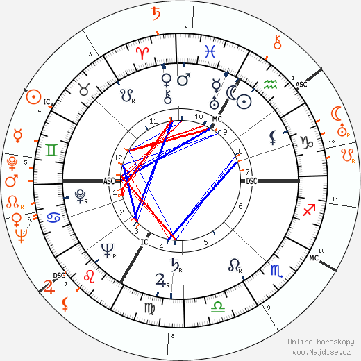 Partnerský horoskop: Lana Turner a James Stewart