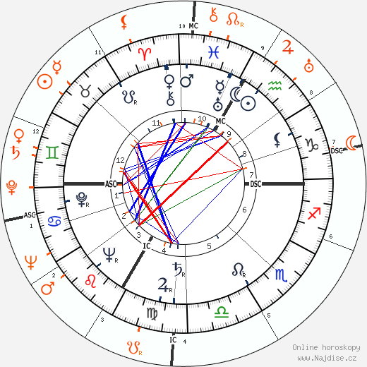 Partnerský horoskop: Lana Turner a Joe Louis