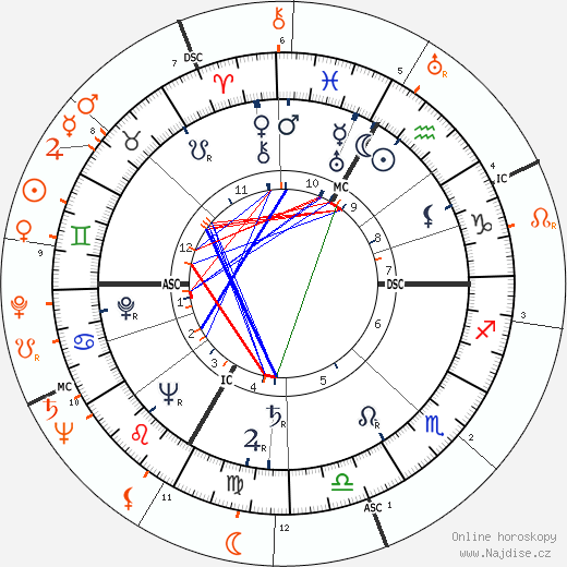 Partnerský horoskop: Lana Turner a John F. Kennedy