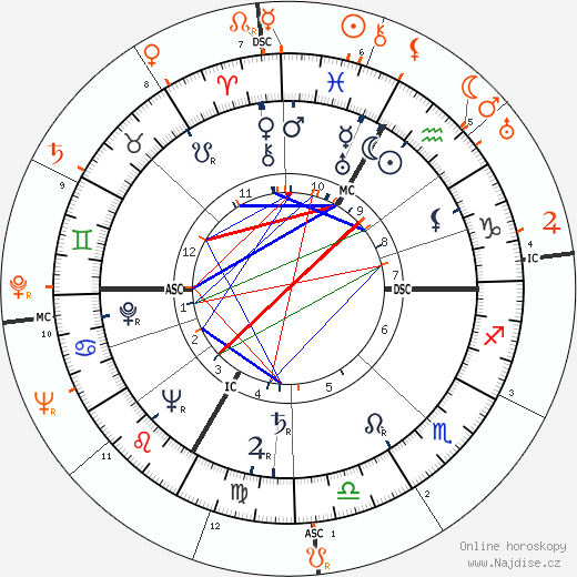 Partnerský horoskop: Lana Turner a John Garfield