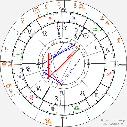 Partnerský horoskop: Lana Turner a John Hodiak