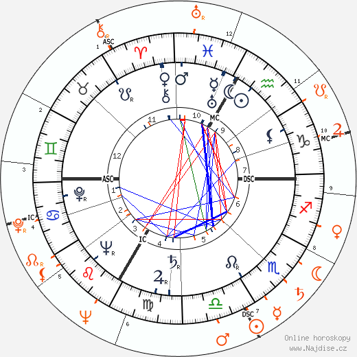 Partnerský horoskop: Lana Turner a Johnny Stompanato