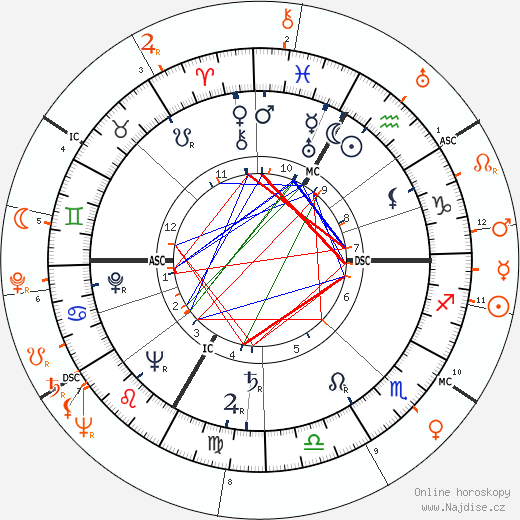 Partnerský horoskop: Lana Turner a Kirk Douglas