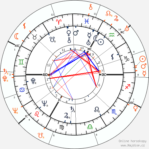 Partnerský horoskop: Lana Turner a Lee Bowman