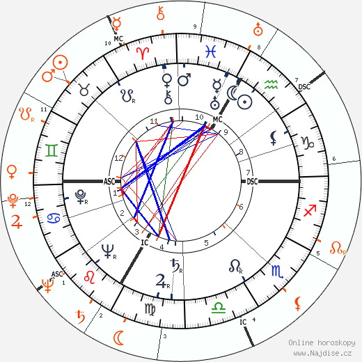 Partnerský horoskop: Lana Turner a Lex Barker