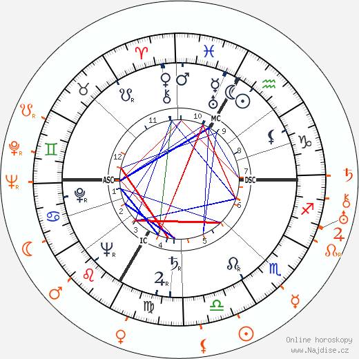 Partnerský horoskop: Lana Turner a Mervyn LeRoy