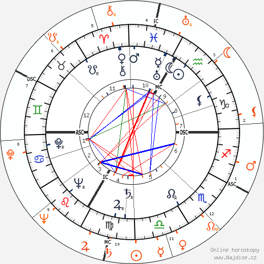 Partnerský horoskop: Lana Turner a Mickey Rooney