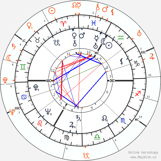 Partnerský horoskop: Lana Turner a Oleg Cassini