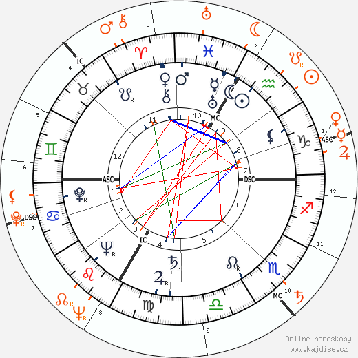 Partnerský horoskop: Lana Turner a Paul Newman