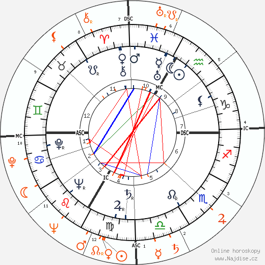 Partnerský horoskop: Lana Turner a Peter Lawford