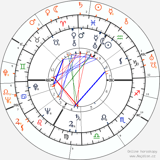 Partnerský horoskop: Lana Turner a Rex Harrison