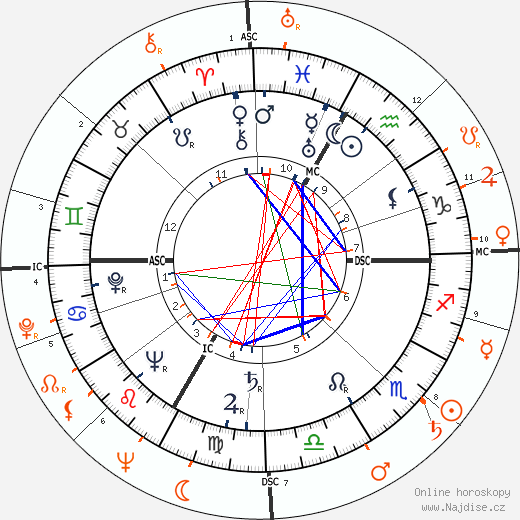 Partnerský horoskop: Lana Turner a Richard Burton