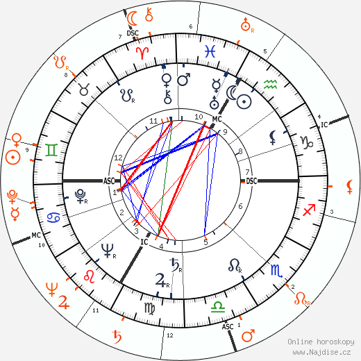 Partnerský horoskop: Lana Turner a Robert Hutton
