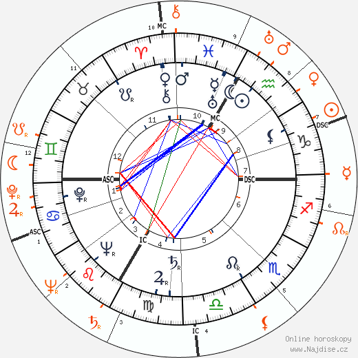 Partnerský horoskop: Lana Turner a Robert Stack
