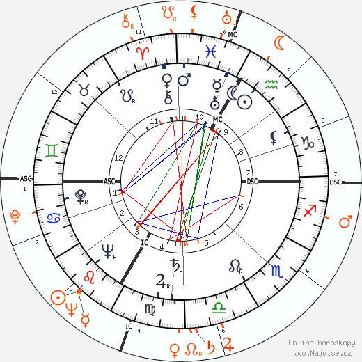 Partnerský horoskop: Lana Turner a Rory Calhoun