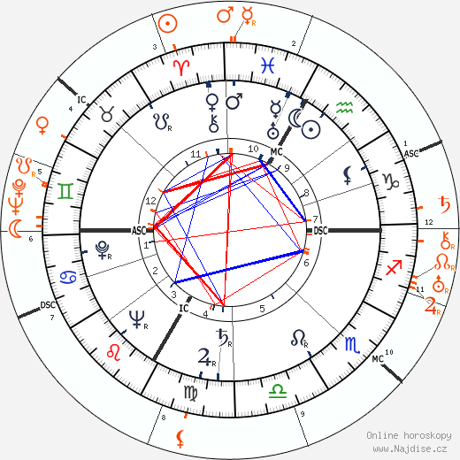 Partnerský horoskop: Lana Turner a Spencer Tracy