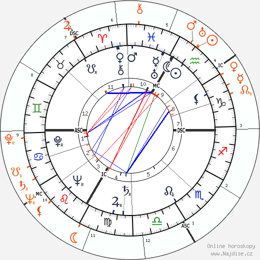 Partnerský horoskop: Lana Turner a Stephen Crane