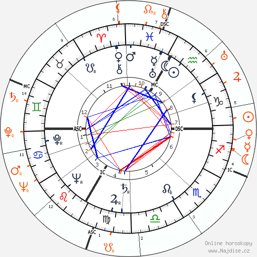 Partnerský horoskop: Lana Turner a Tony Martin