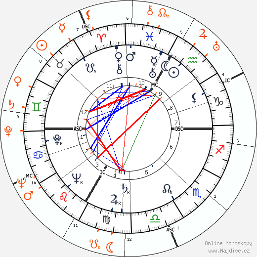 Partnerský horoskop: Lana Turner a Tyrone Power