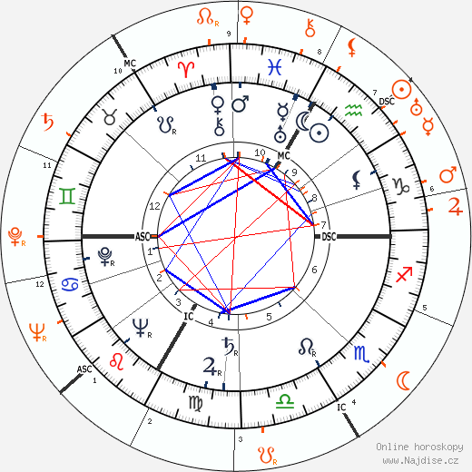 Partnerský horoskop: Lana Turner a Victor Mature