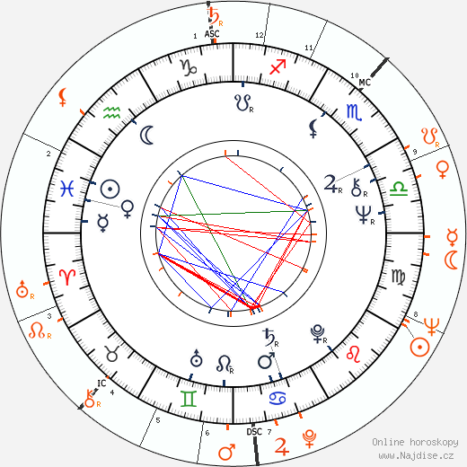 Partnerský horoskop: Lana Wood a Sean Connery