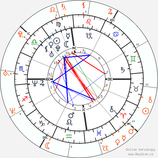 Partnerský horoskop: Lance Armstrong a Kate Hudson