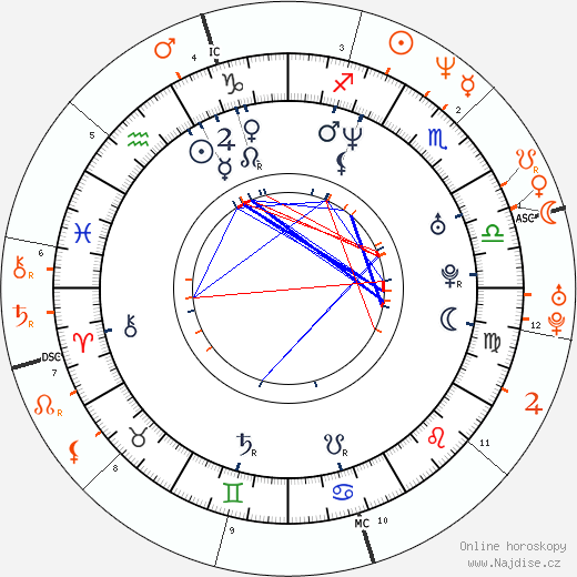 Partnerský horoskop: Larry Birkhead a Anna Nicole Smith