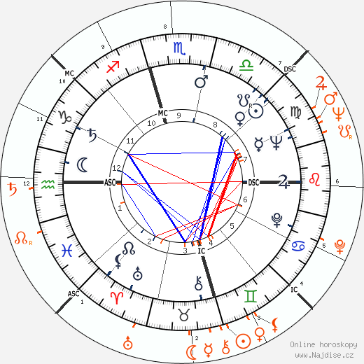 Partnerský horoskop: Larry Hagman a Joan Collins