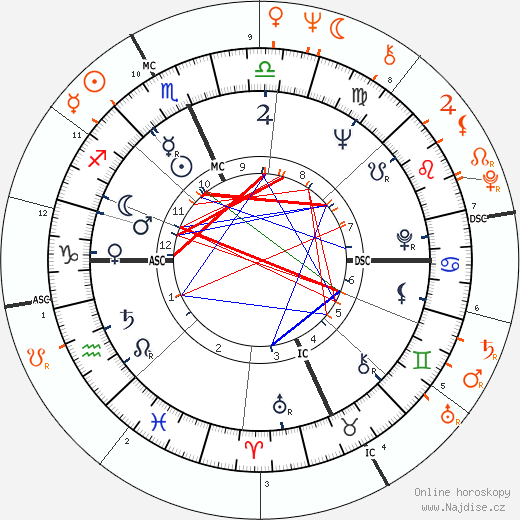 Partnerský horoskop: Larry King a Billie Jean King