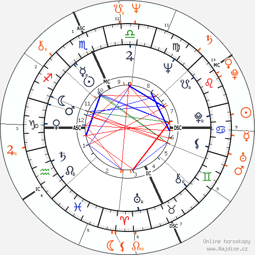 Partnerský horoskop: Larry King a Cyndy Garvey