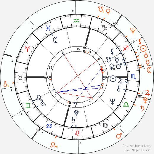 Partnerský horoskop: Laura Bush a Barbara Bush