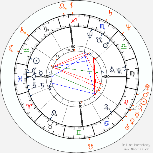 Partnerský horoskop: Laura Dern a Billy Bob Thornton
