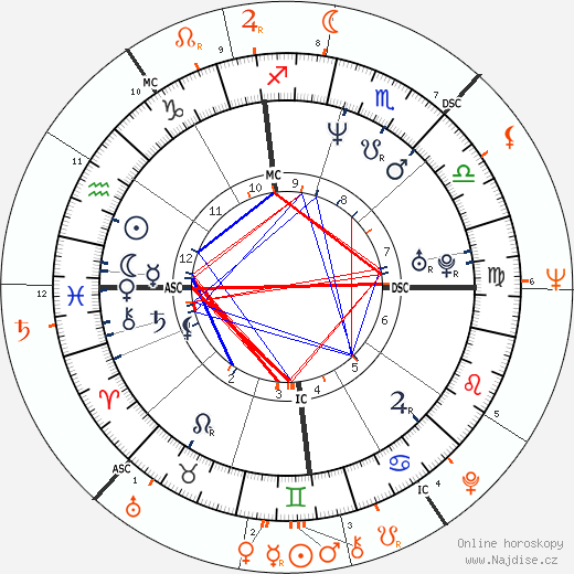 Partnerský horoskop: Laura Dern a Bruce Dern