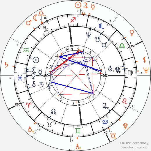 Partnerský horoskop: Laura Dern a Diane Ladd