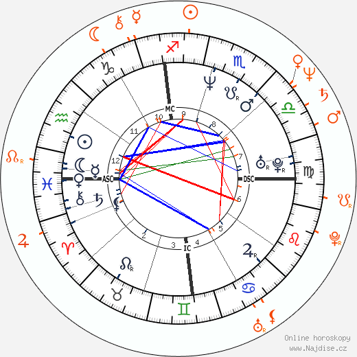 Partnerský horoskop: Laura Dern a Treat Williams