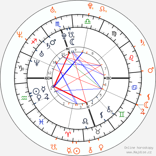 Partnerský horoskop: Lauren Conrad a Kyle Howard