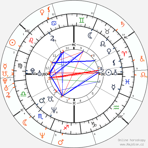 Partnerský horoskop: Lauren Graham a Matthew Perry