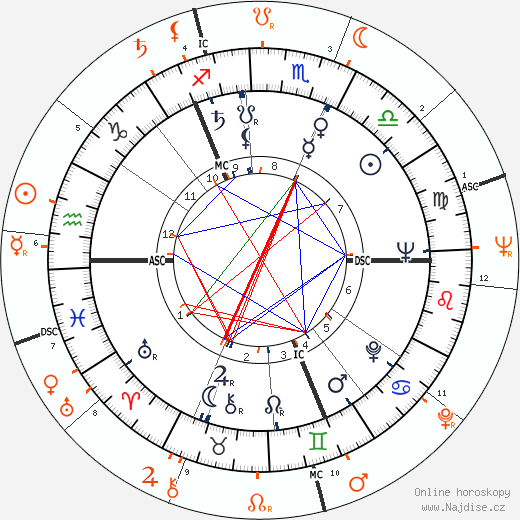 Partnerský horoskop: Laurence Harvey a Jean Simmons