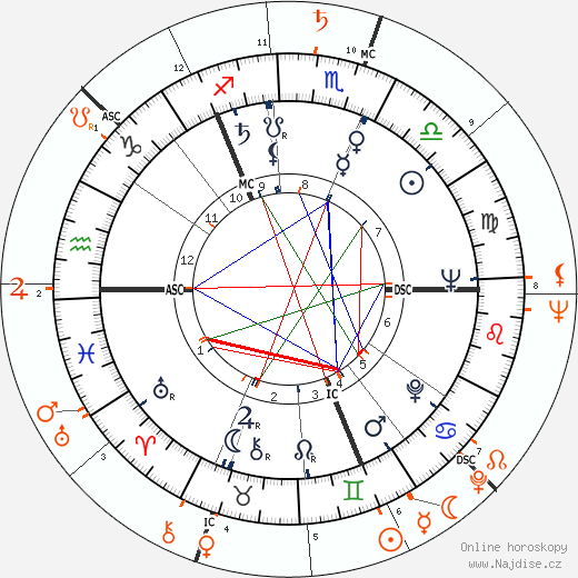 Partnerský horoskop: Laurence Harvey a June Haver