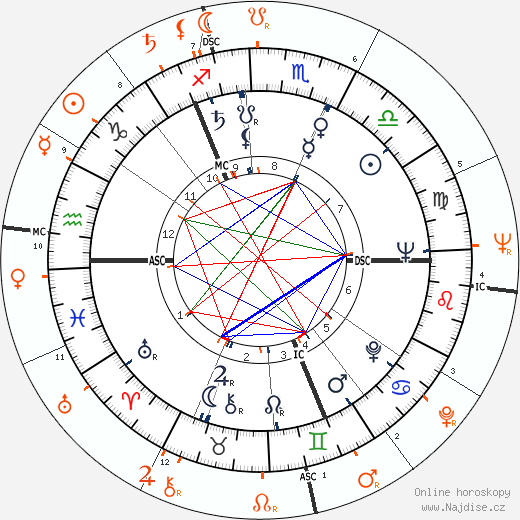 Partnerský horoskop: Laurence Harvey a Terry Moore