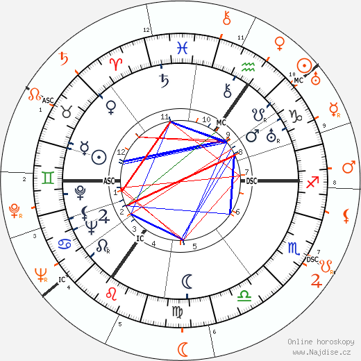 Partnerský horoskop: Laurence Olivier a Danny Kaye
