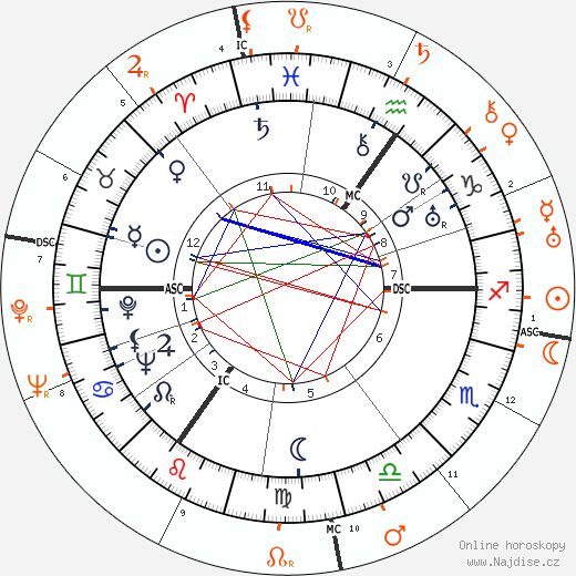Partnerský horoskop: Laurence Olivier a Elissa Landi