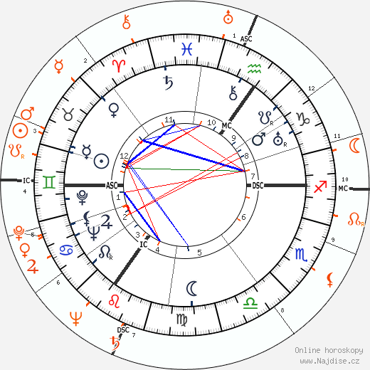 Partnerský horoskop: Laurence Olivier a Margot Fonteyn