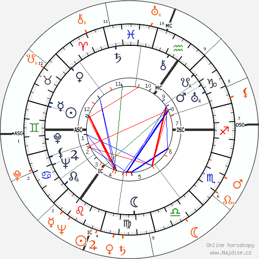 Partnerský horoskop: Laurence Olivier a Shelley Winters