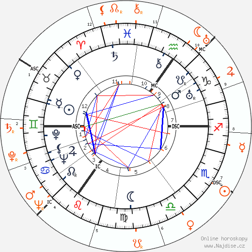 Partnerský horoskop: Laurence Olivier a Vivien Leigh