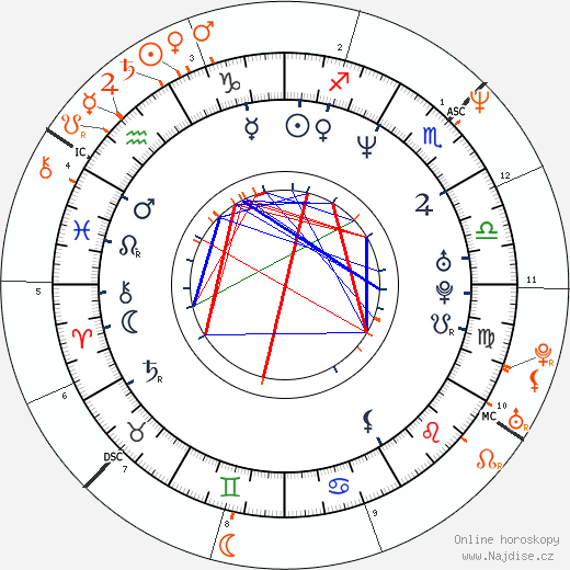 Partnerský horoskop: Laurie Holden a Jim Carrey